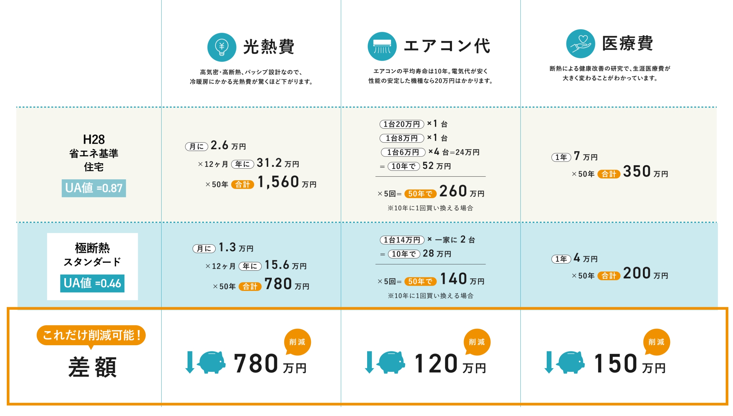 光熱費・エアコン代・医療費のランニングコストの表